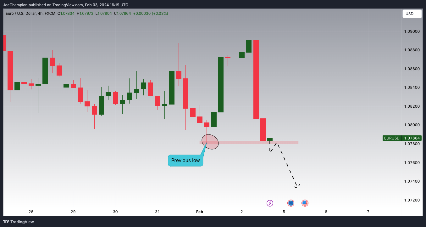 FX:EURUSD Chart Image by JoeChampion
