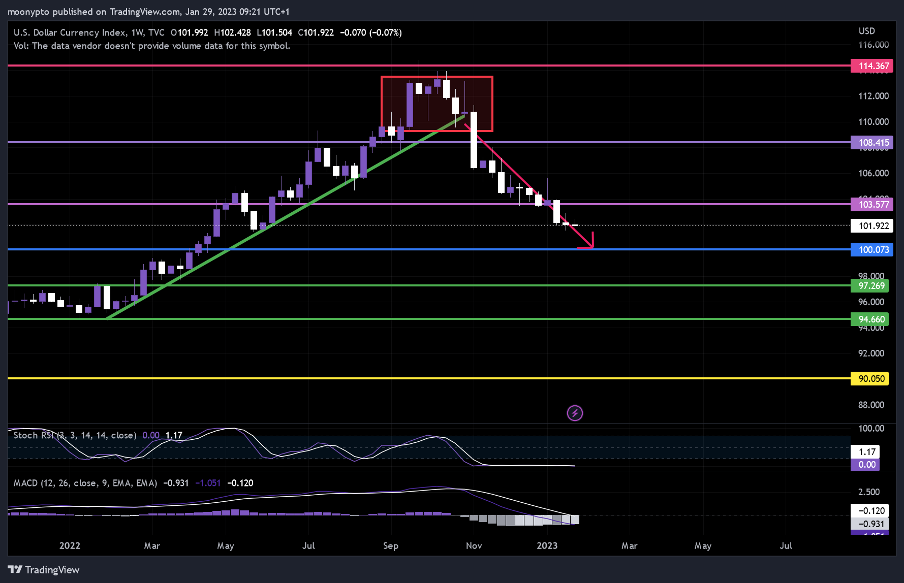 TVC:DXY Chart Image by moonypto