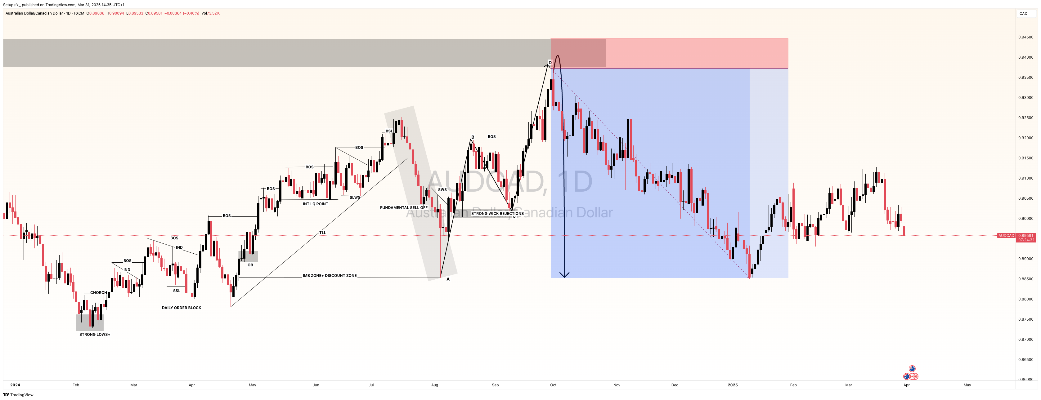 FX:AUDCAD Chart Image by Setupsfx_