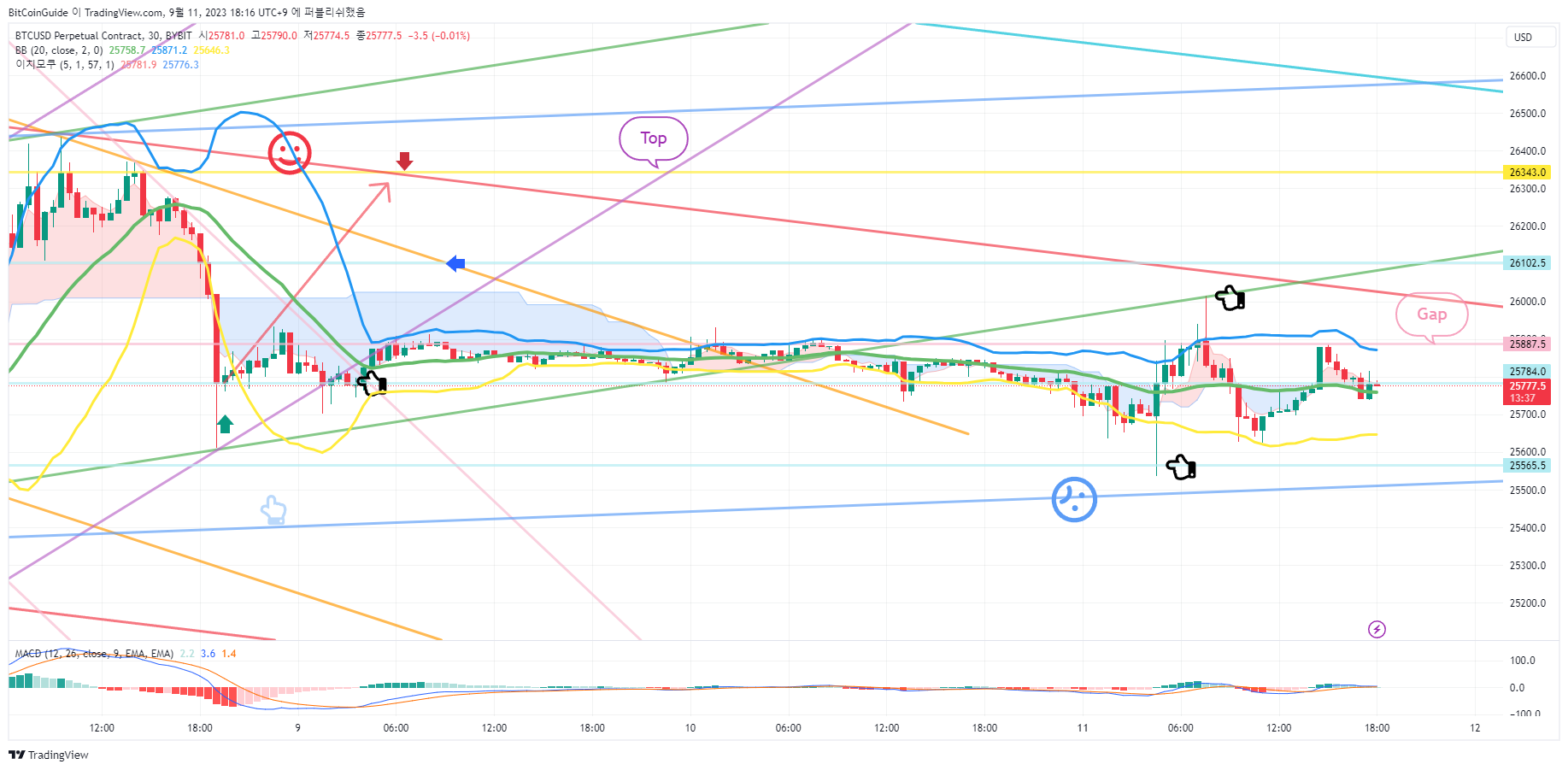 BYBIT:BTCUSD.P Chart Image by BitCoinGuide