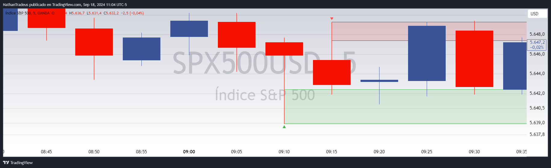 OANDA:SPX500USD Chart Image by NathanTradeus