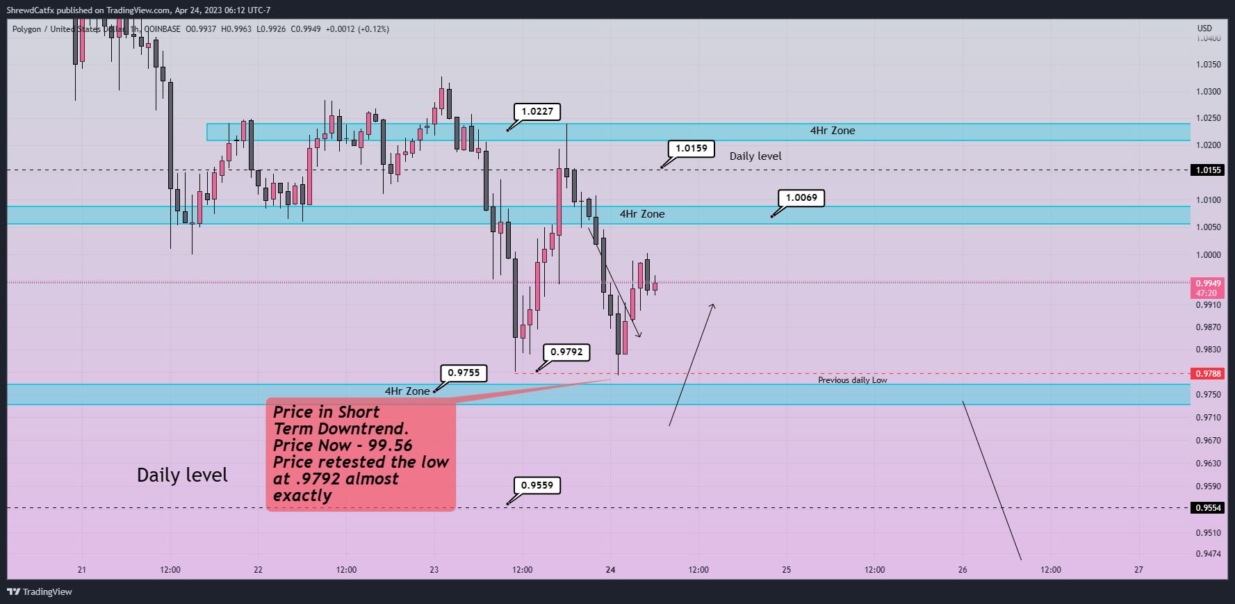 COINBASE:MATICUSD Chart Image by ShrewdCatfx