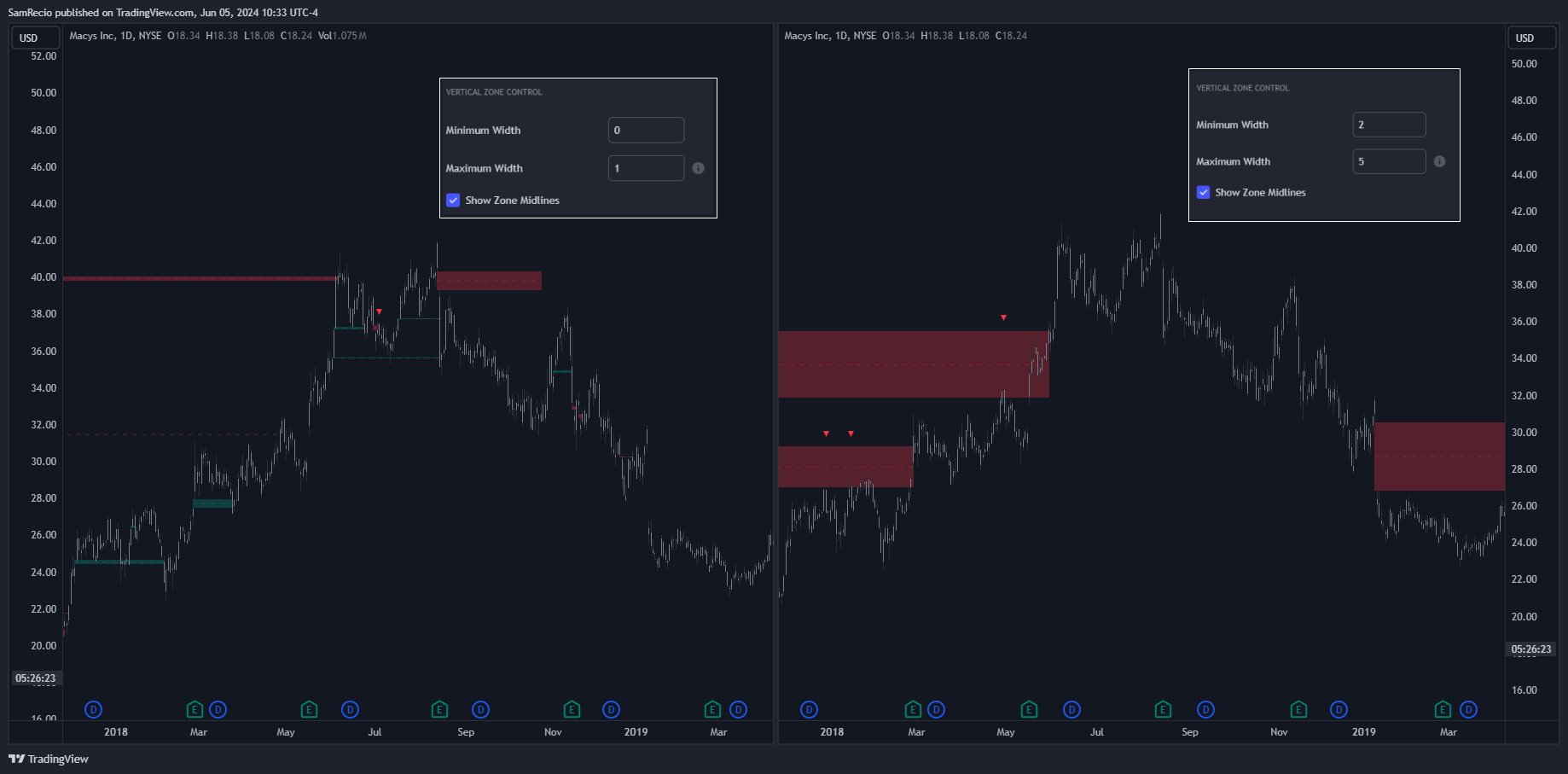 NYSE:M Chart Image by SamRecio