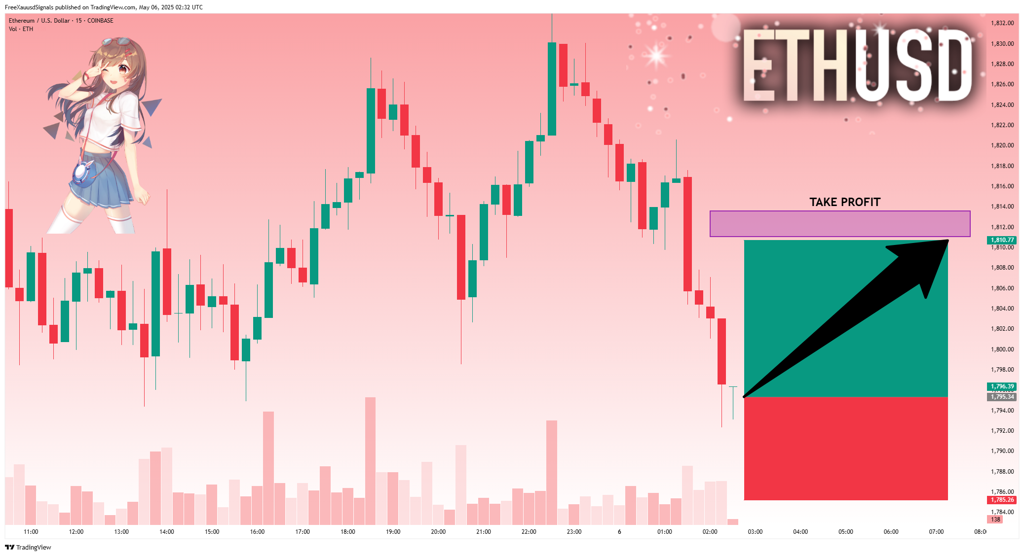COINBASE:ETHUSD Chart Image by FreeXauusdSignals