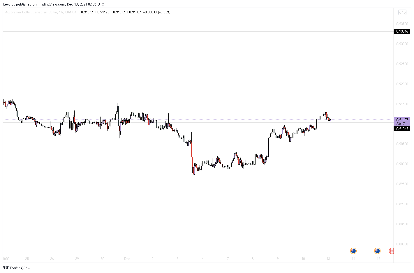 OANDA:AUDCAD Chart Image by KeySlot
