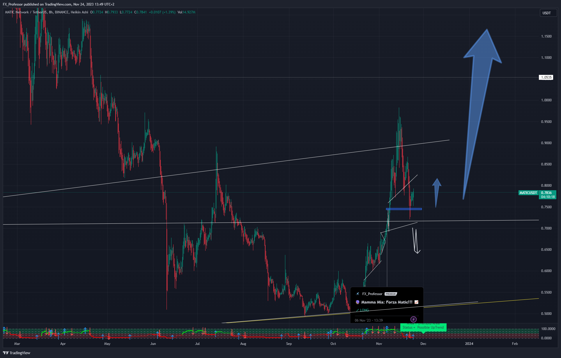 BINANCE:MATICUSDT Chart Image by FX_Professor
