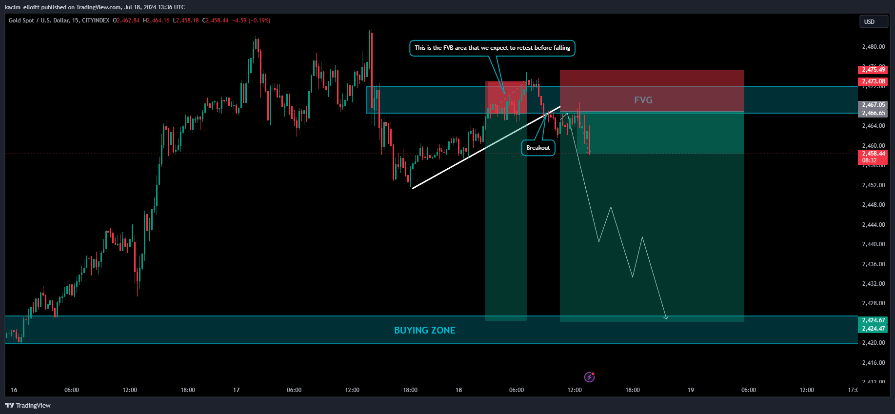 CITYINDEX:XAUUSD Chart Image by kacim_elloitt