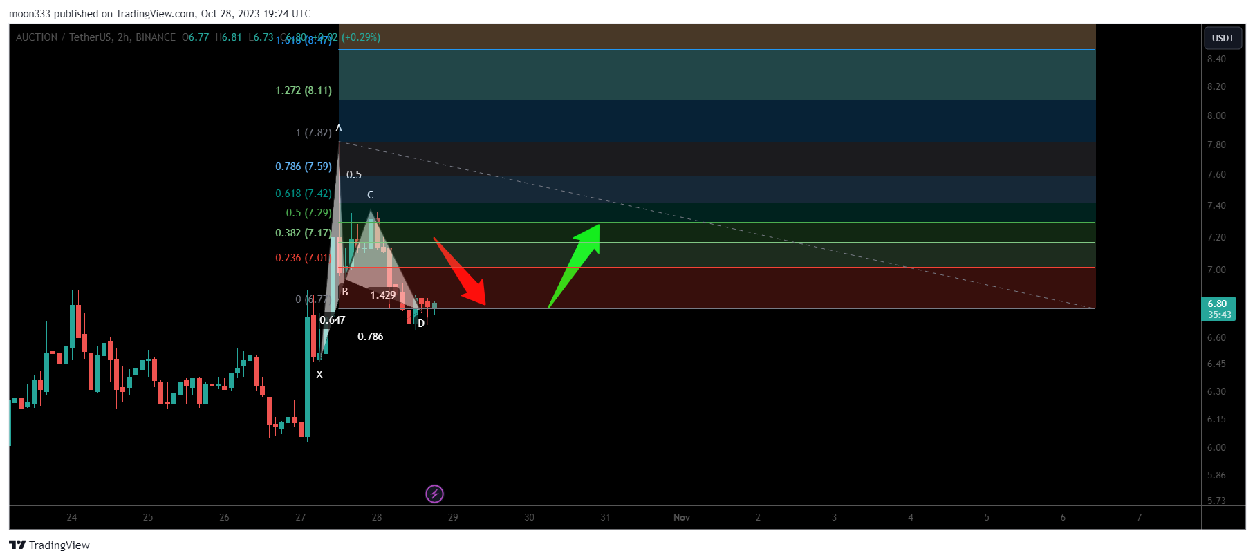 BINANCE:AUCTIONUSDT Chart Image by moon333