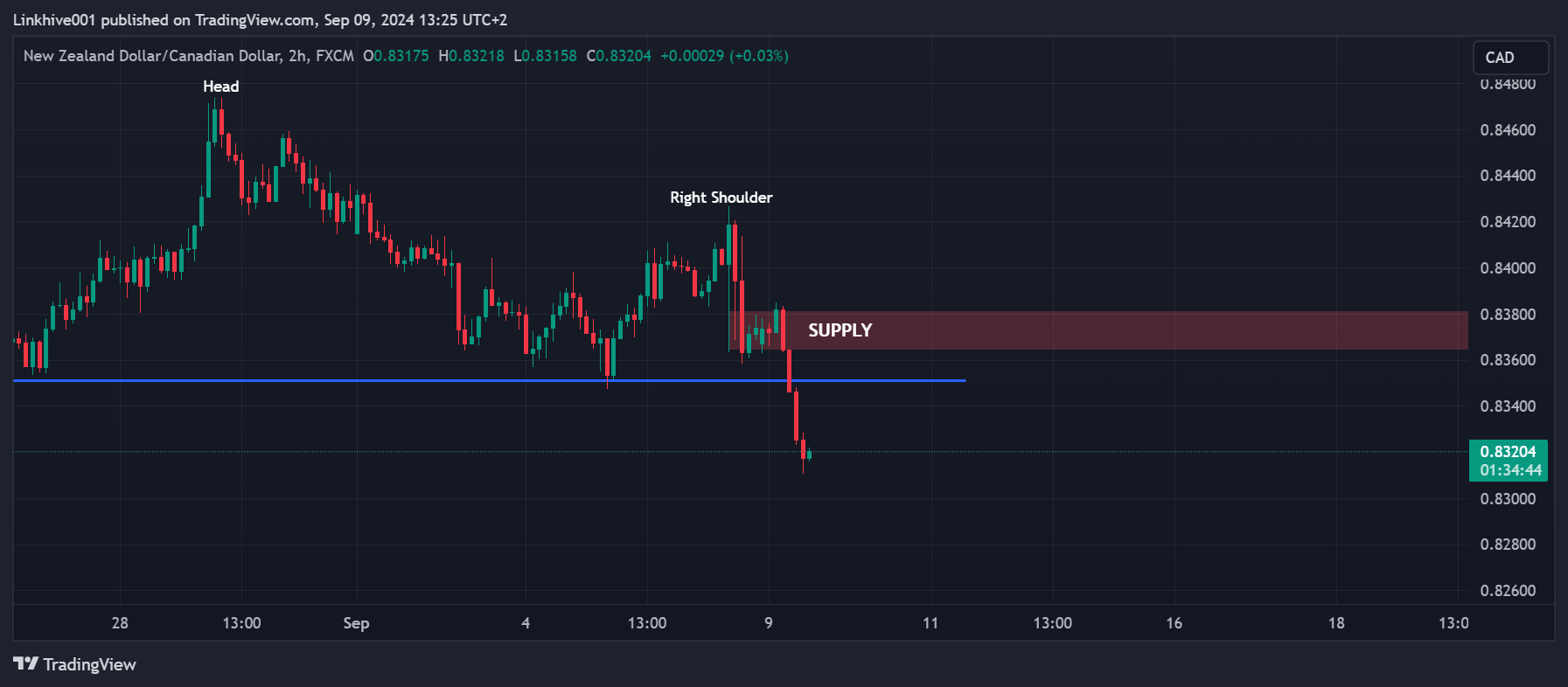 FX:NZDCAD Chart Image by Linkhive001
