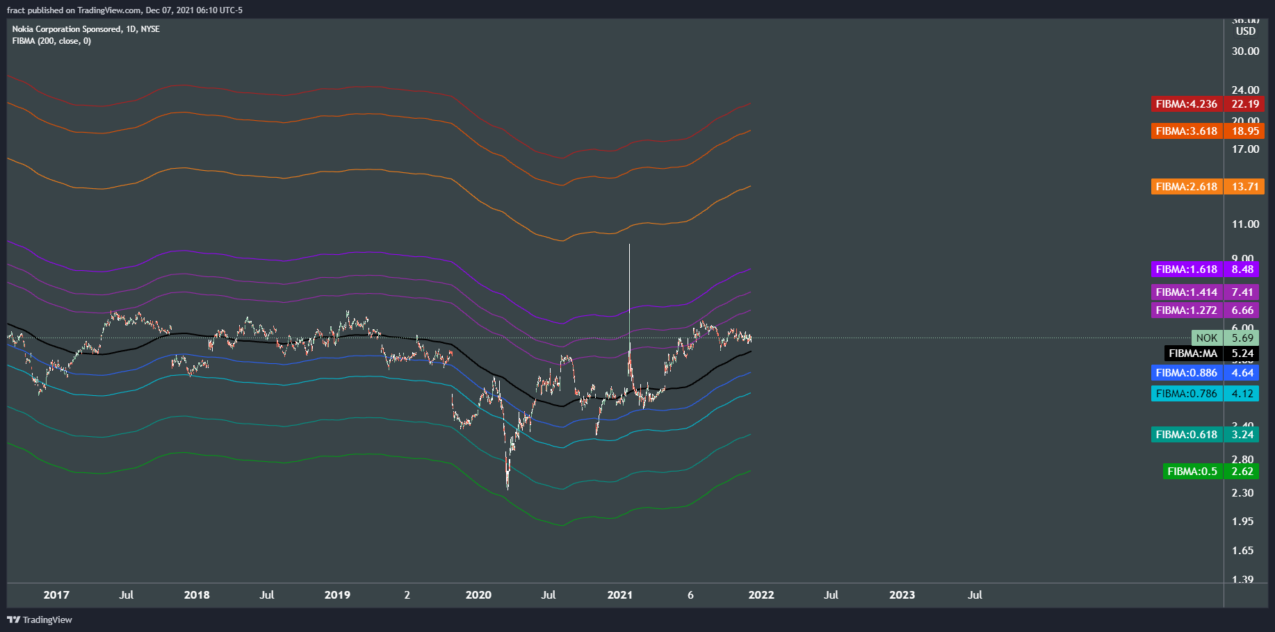 NYSE:NOK Chart Image by fract