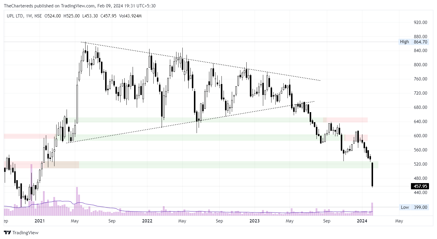 NSE:UPL Chart Image by TheChartereds
