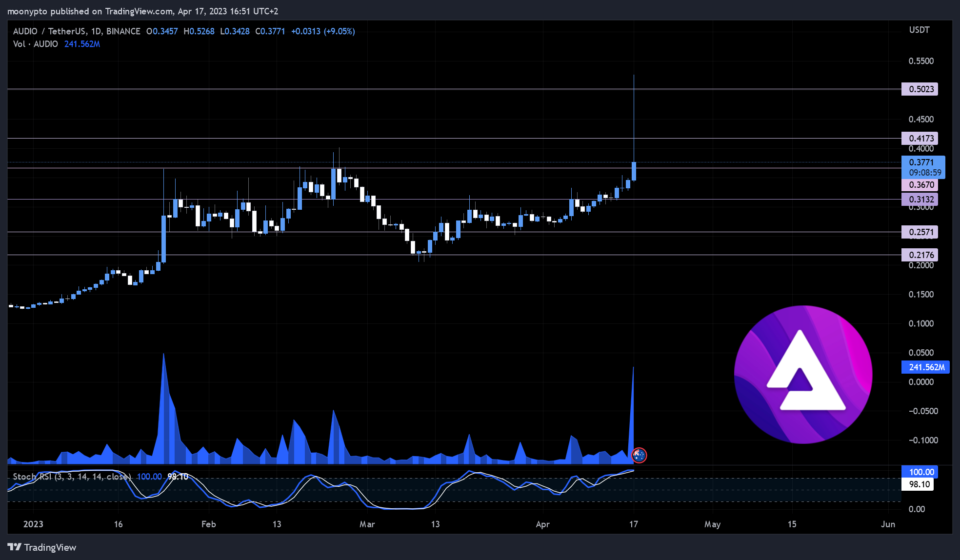 BINANCE:AUDIOUSDT Chart Image by moonypto