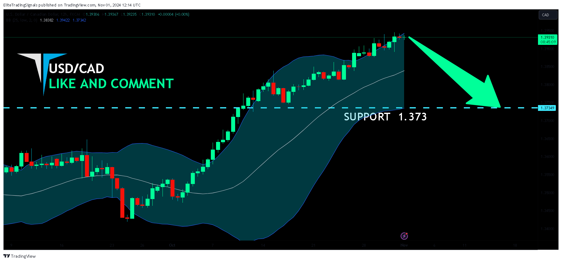 FX:USDCAD Chart Image by EliteTradingSignals