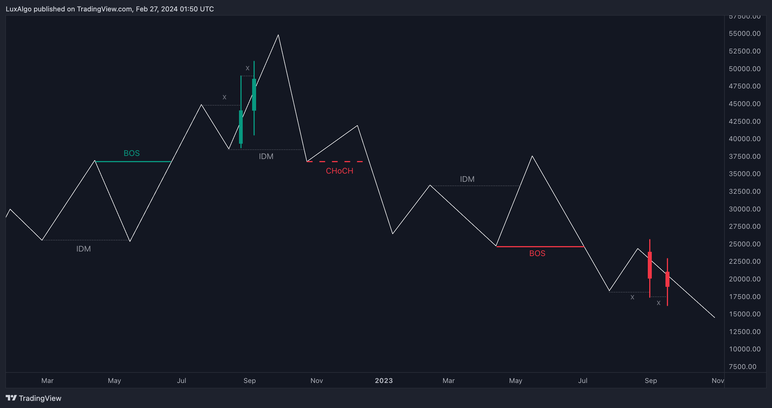 COINBASE:BTCUSD Chart Image by LuxAlgo