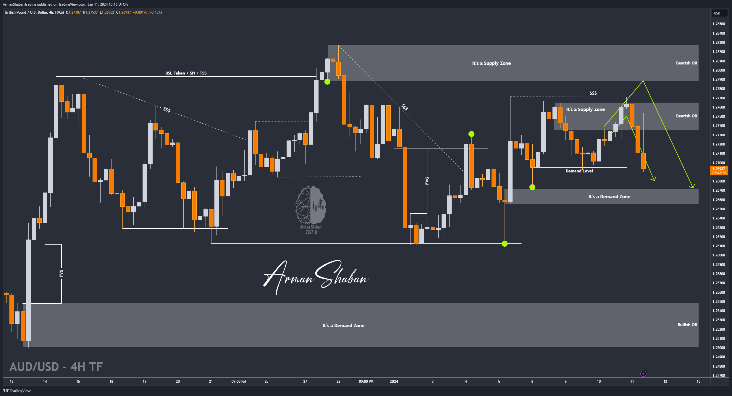 FX:GBPUSD Chart Image by ArmanShabanTrading
