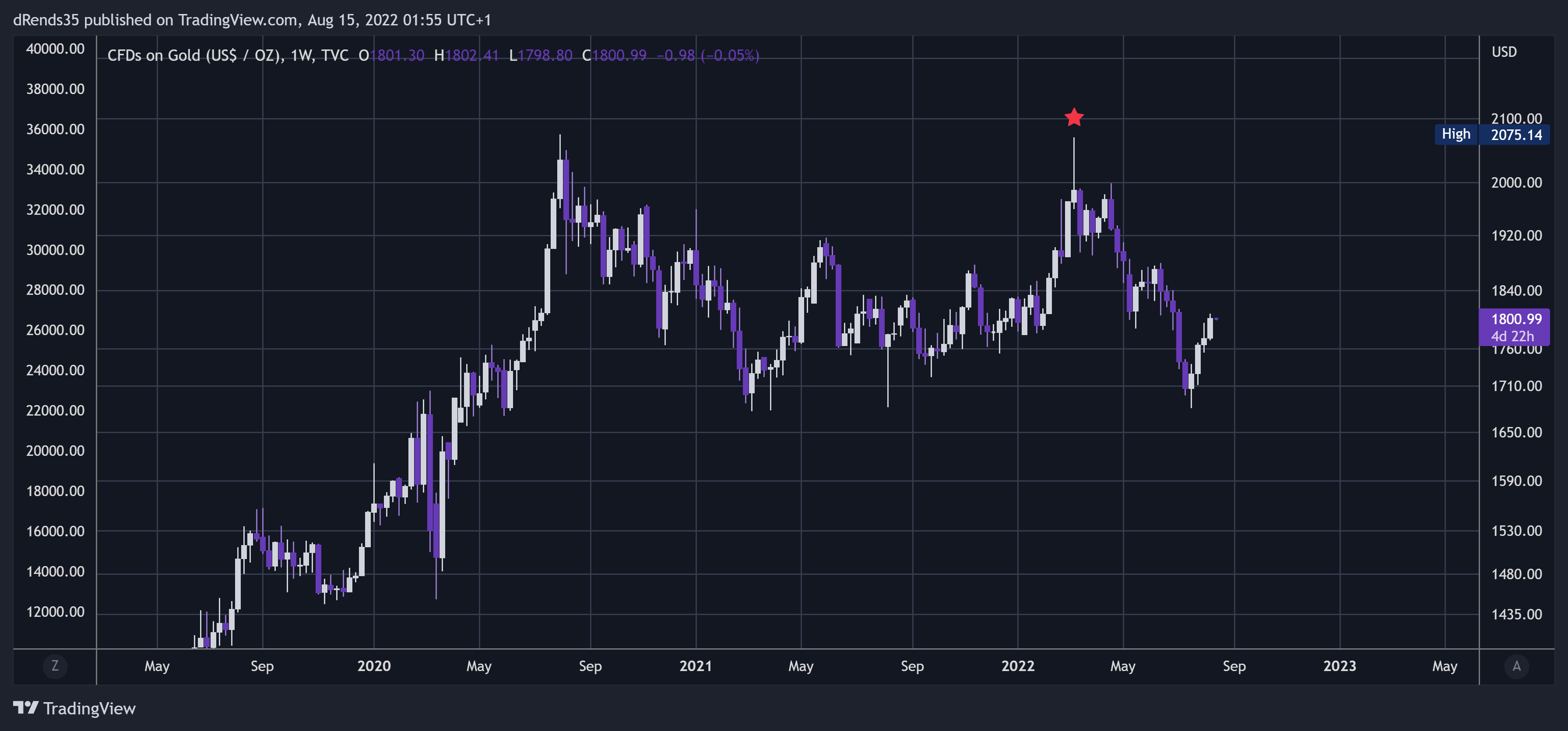 TVC:GOLD Chart Image by dRends35