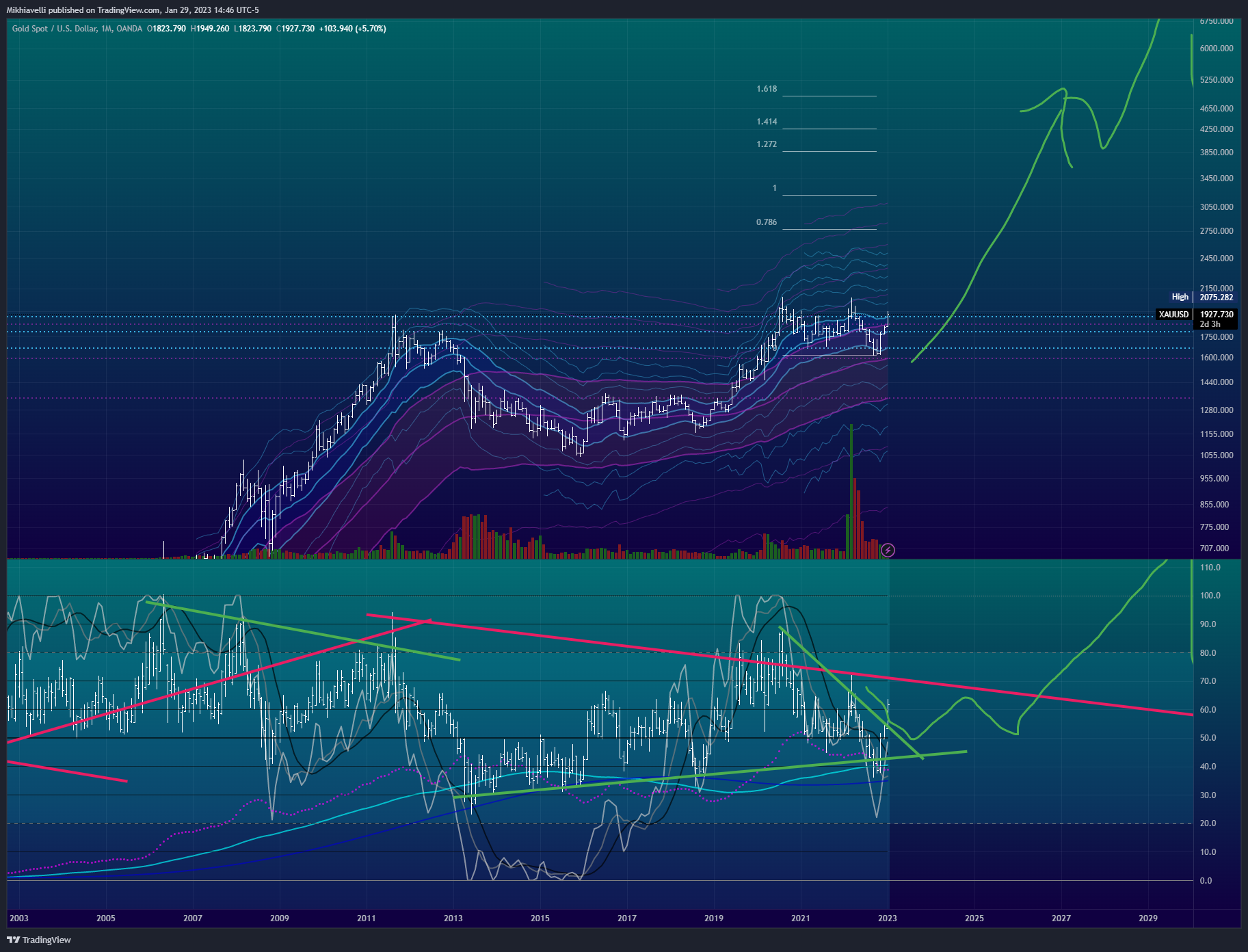 OANDA:XAUUSD Chart Image by Mikhiavelli