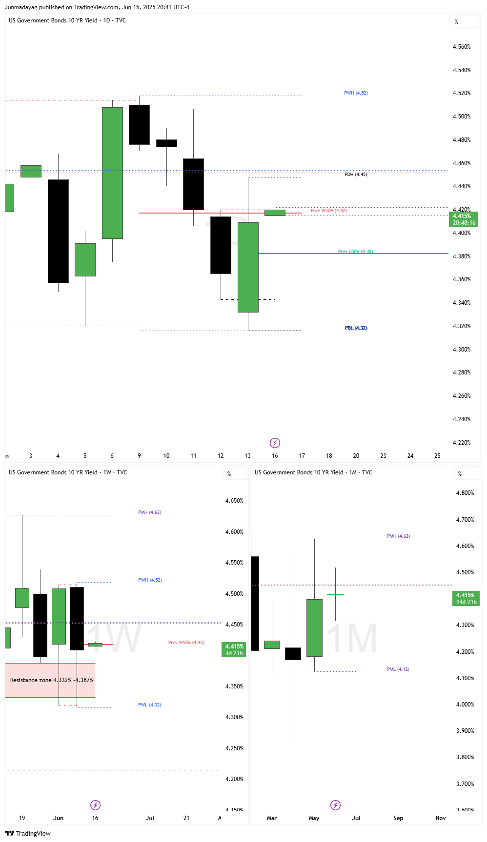 TVC:US10Y Chart Image by Junmadayag