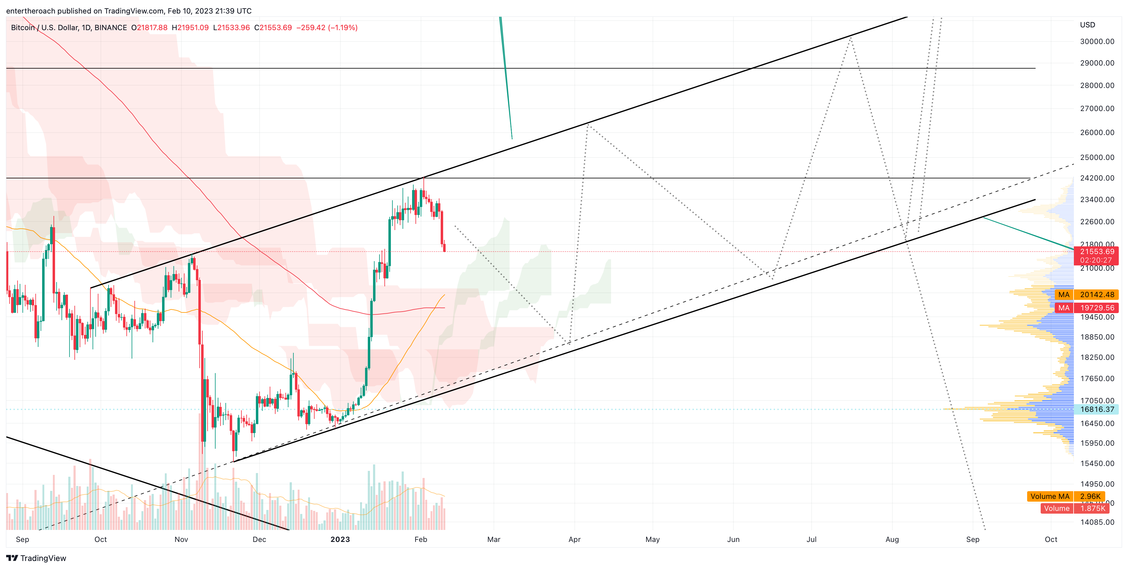 BINANCE:BTCUSD Chart Image by TradingThroughTheLens