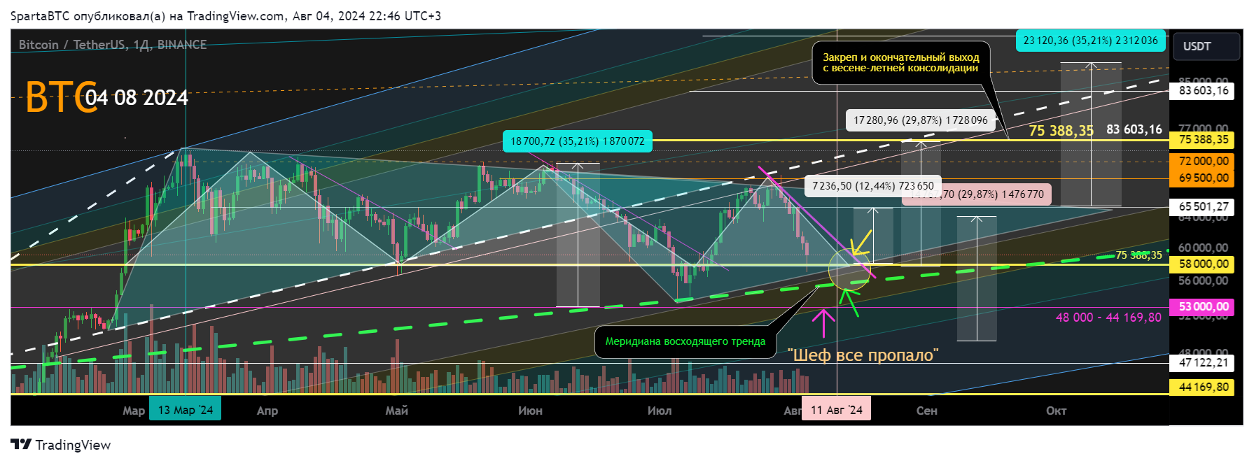 BINANCE:BTCUSDT Chart Image by SpartaBTC
