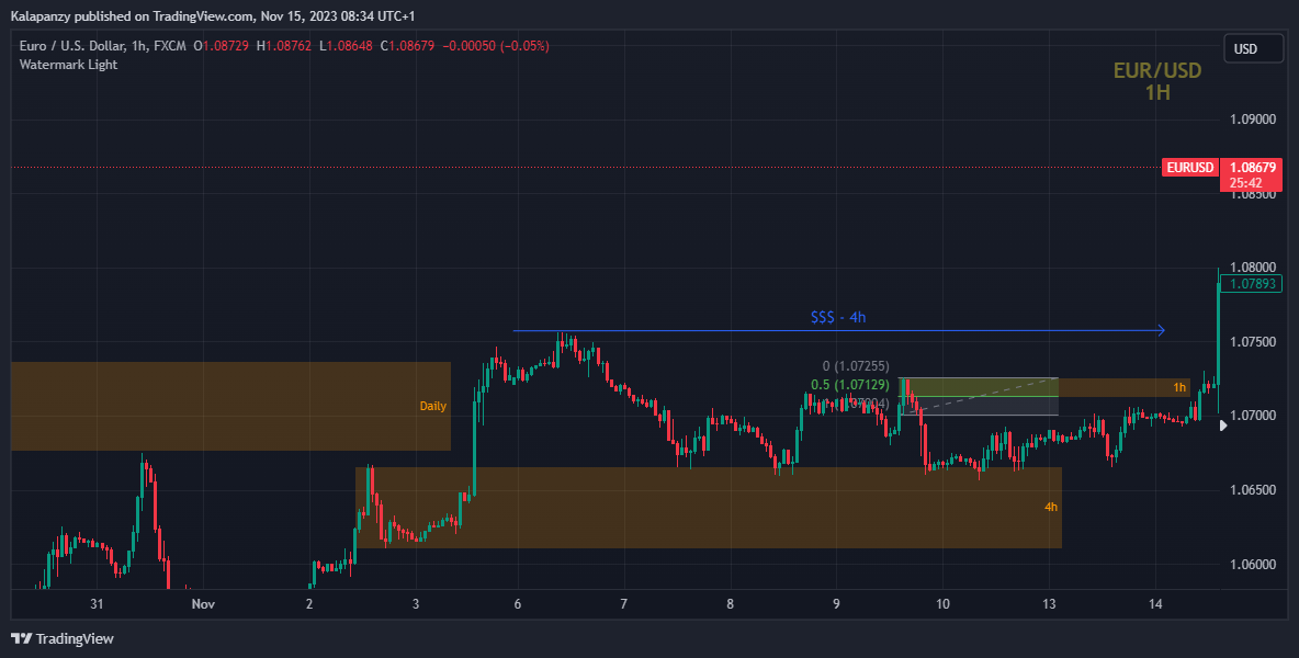 FX:EURUSD Chart Image by PanzyPips