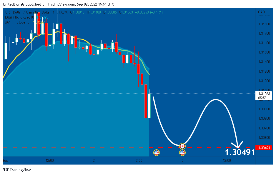 FX:USDCAD Chart Image by UnitedSignals