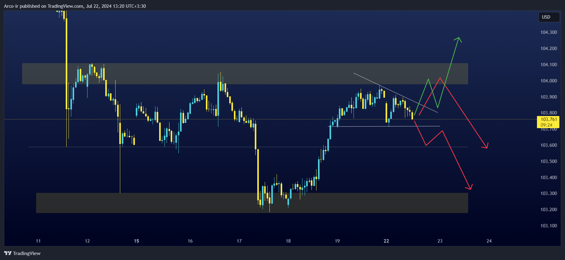 CAPITALCOM:DXY Chart Image by Arco-ir