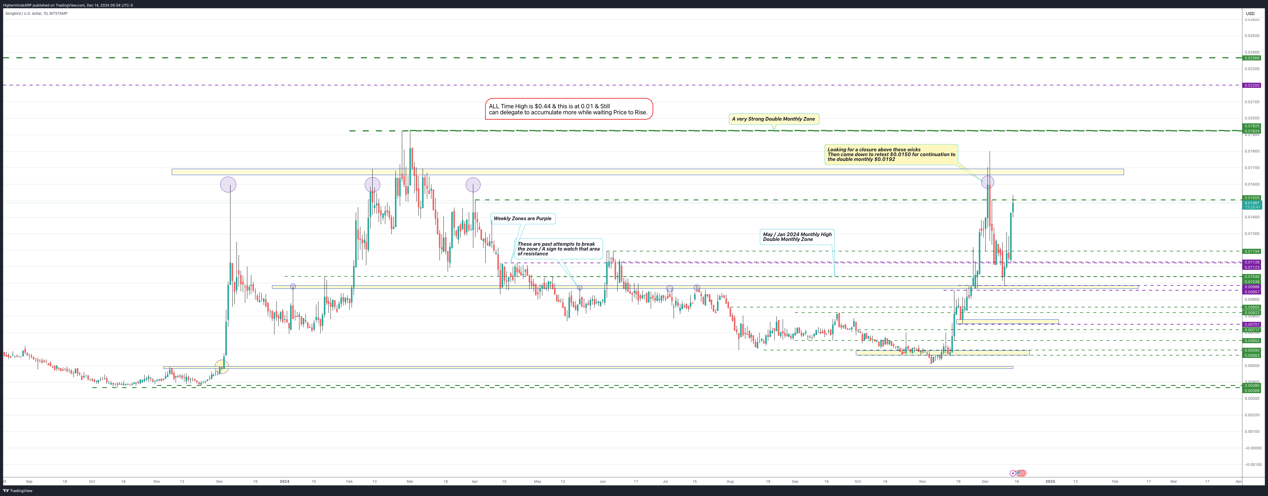 BITSTAMP:SGBUSD Chart Image by HighermindsXRP