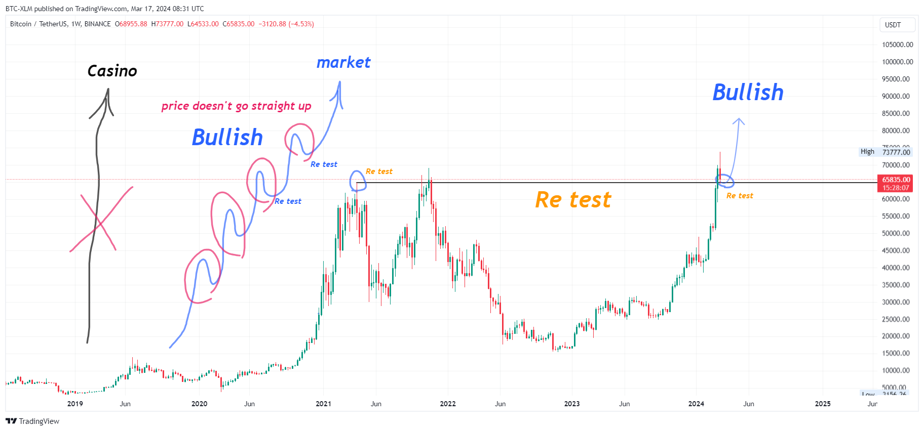 BINANCE:BTCUSDT Chart Image by BTC-XLM