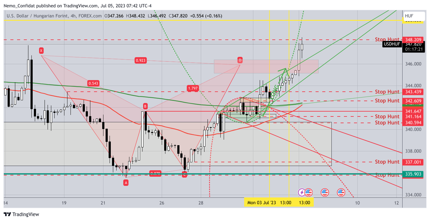 FOREXCOM:USDHUF Chart Image by Nemo_Confidat
