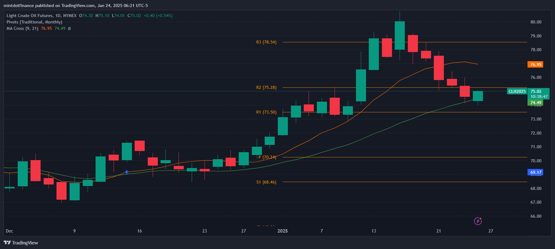 NYMEX:CL1! Chart Image by mintdotfinance