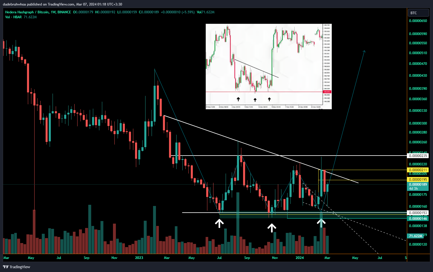 BINANCE:HBARBTC Chart Image by dudebruhwhoa