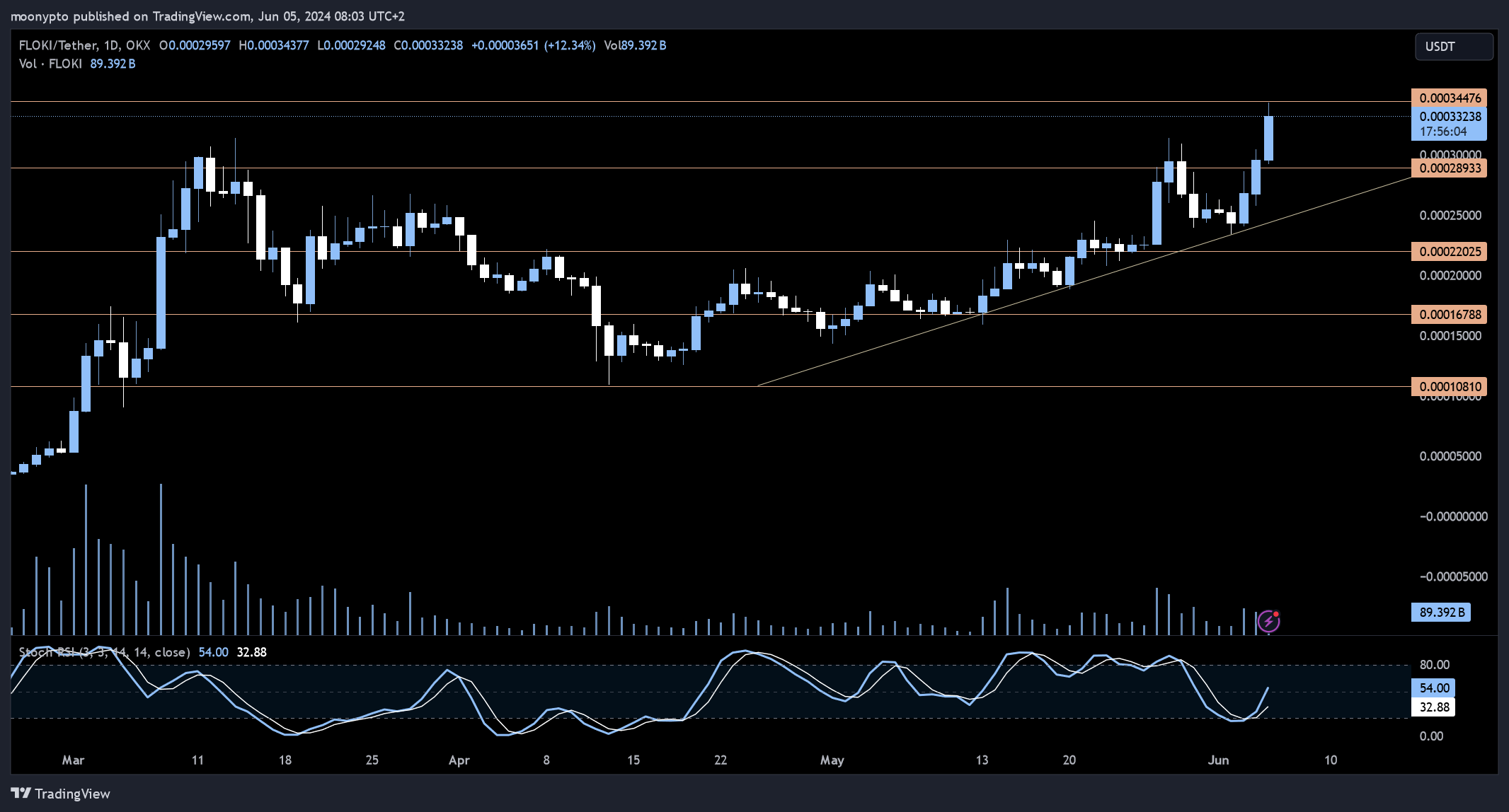 OKX:FLOKIUSDT Chart Image by moonypto