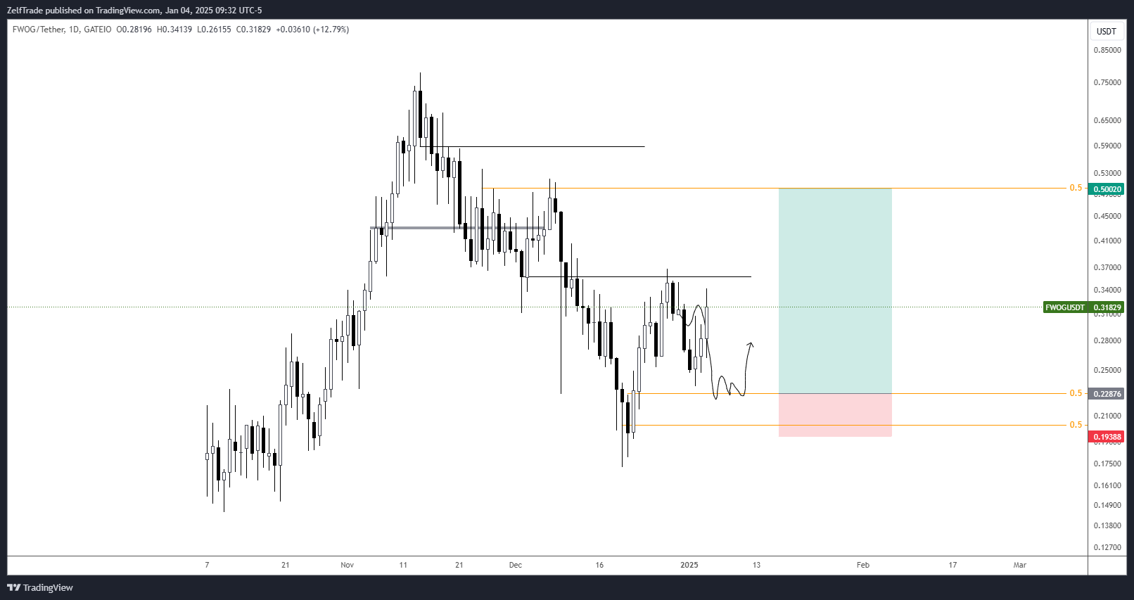 GATEIO:FWOGUSDT Chart Image by ZelfTrade