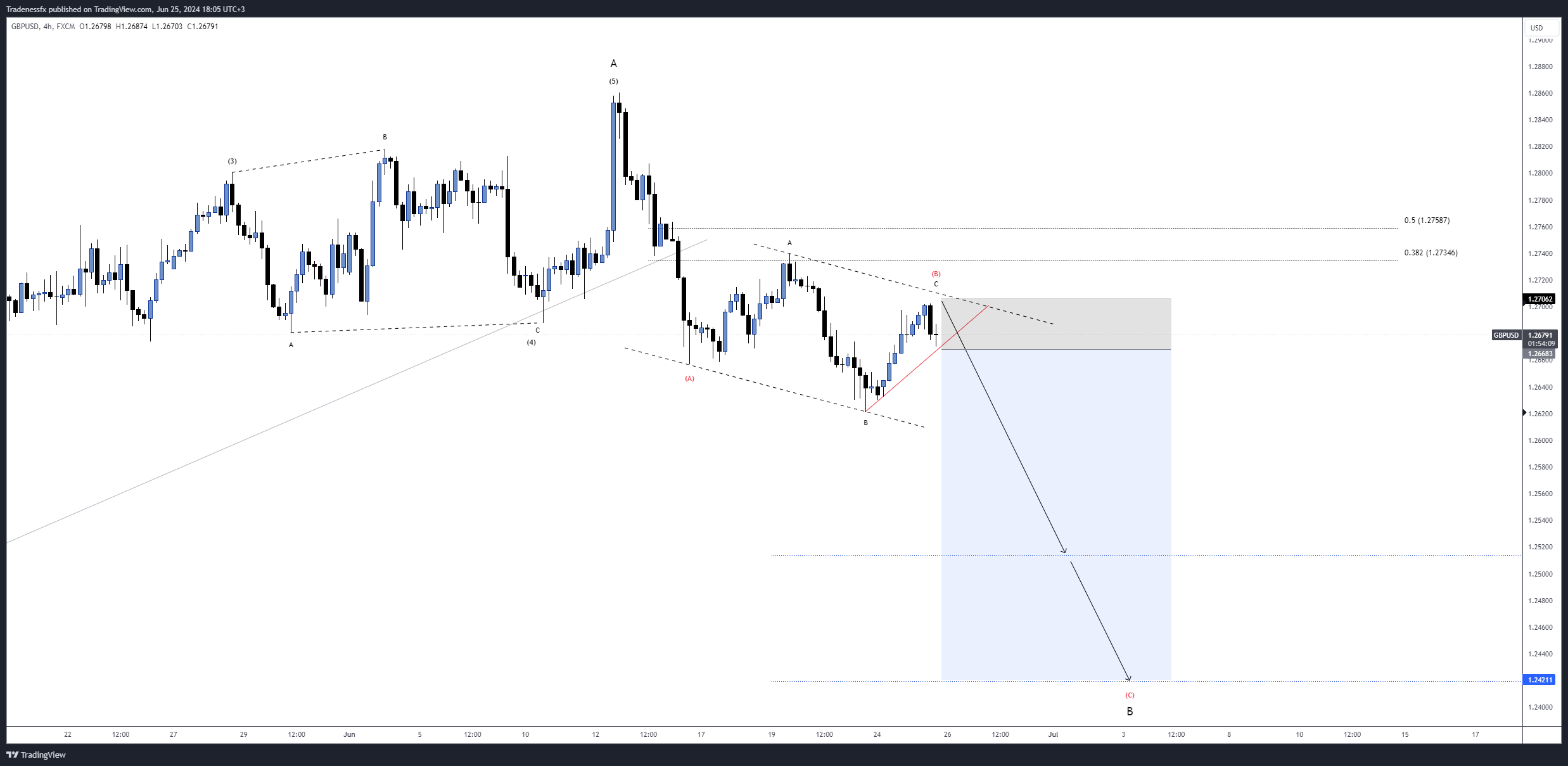 FX:GBPUSD Chart Image by Tradenessfx