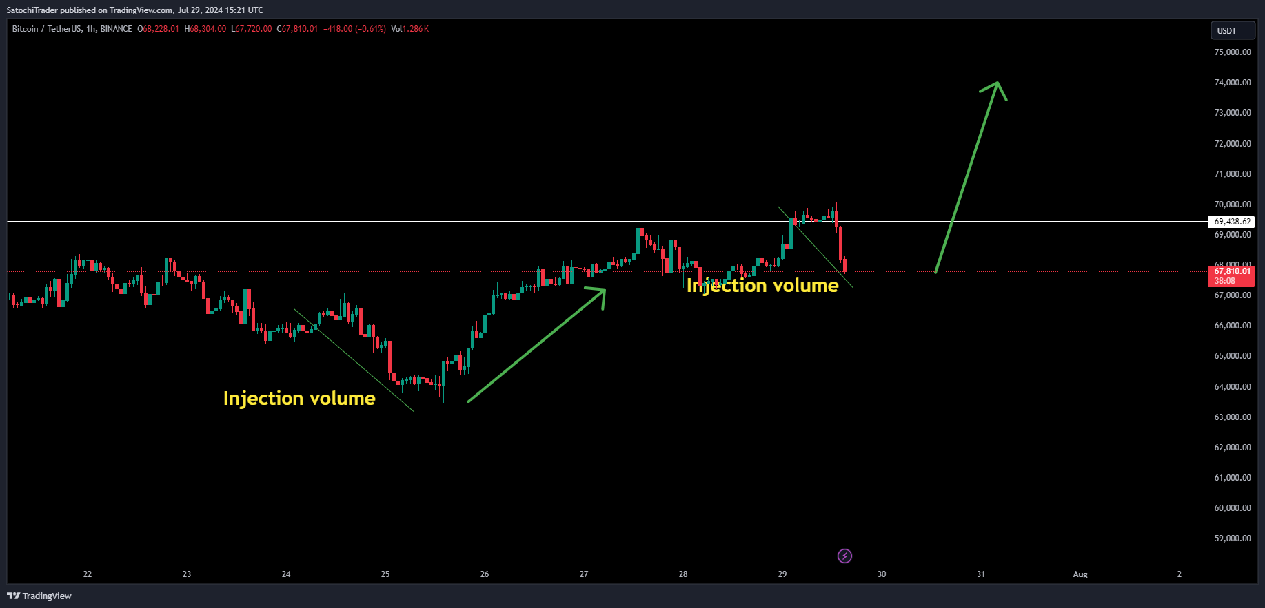 BINANCE:BTCUSDT Chart Image by SatochiTrader