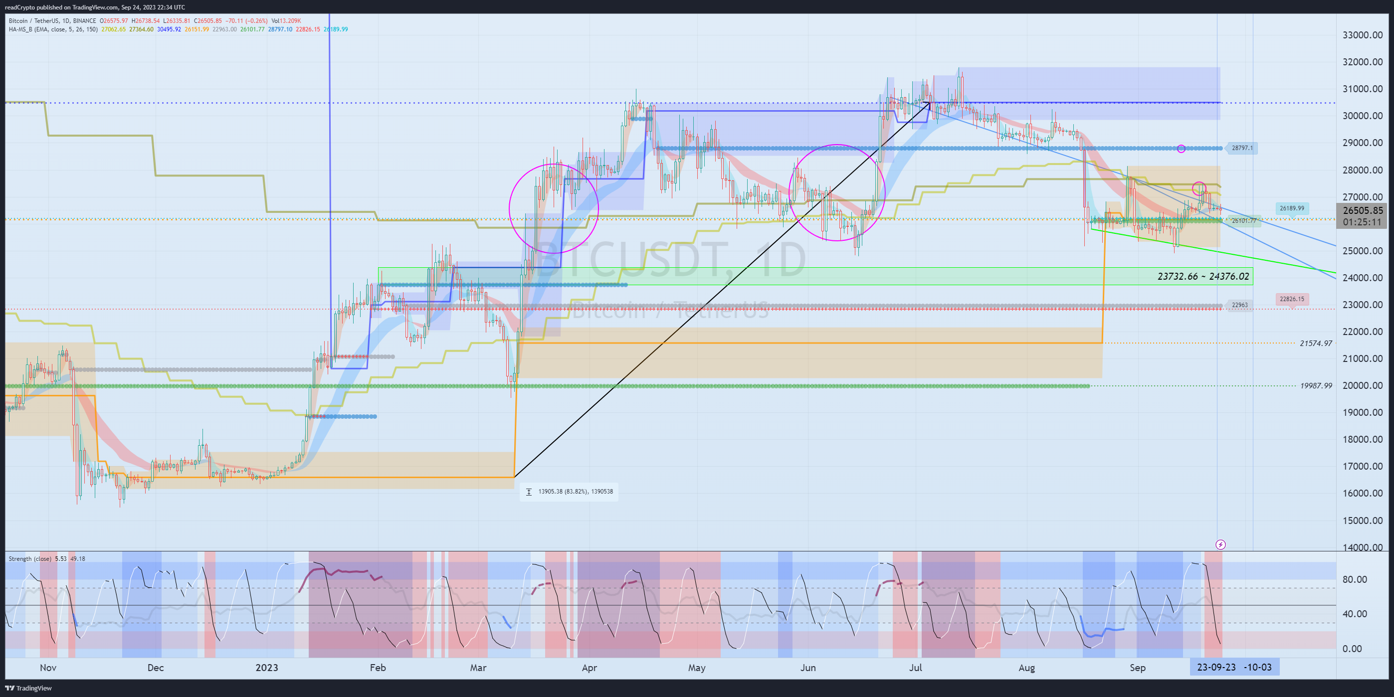 BINANCE:BTCUSDT Chart Image by readCrypto