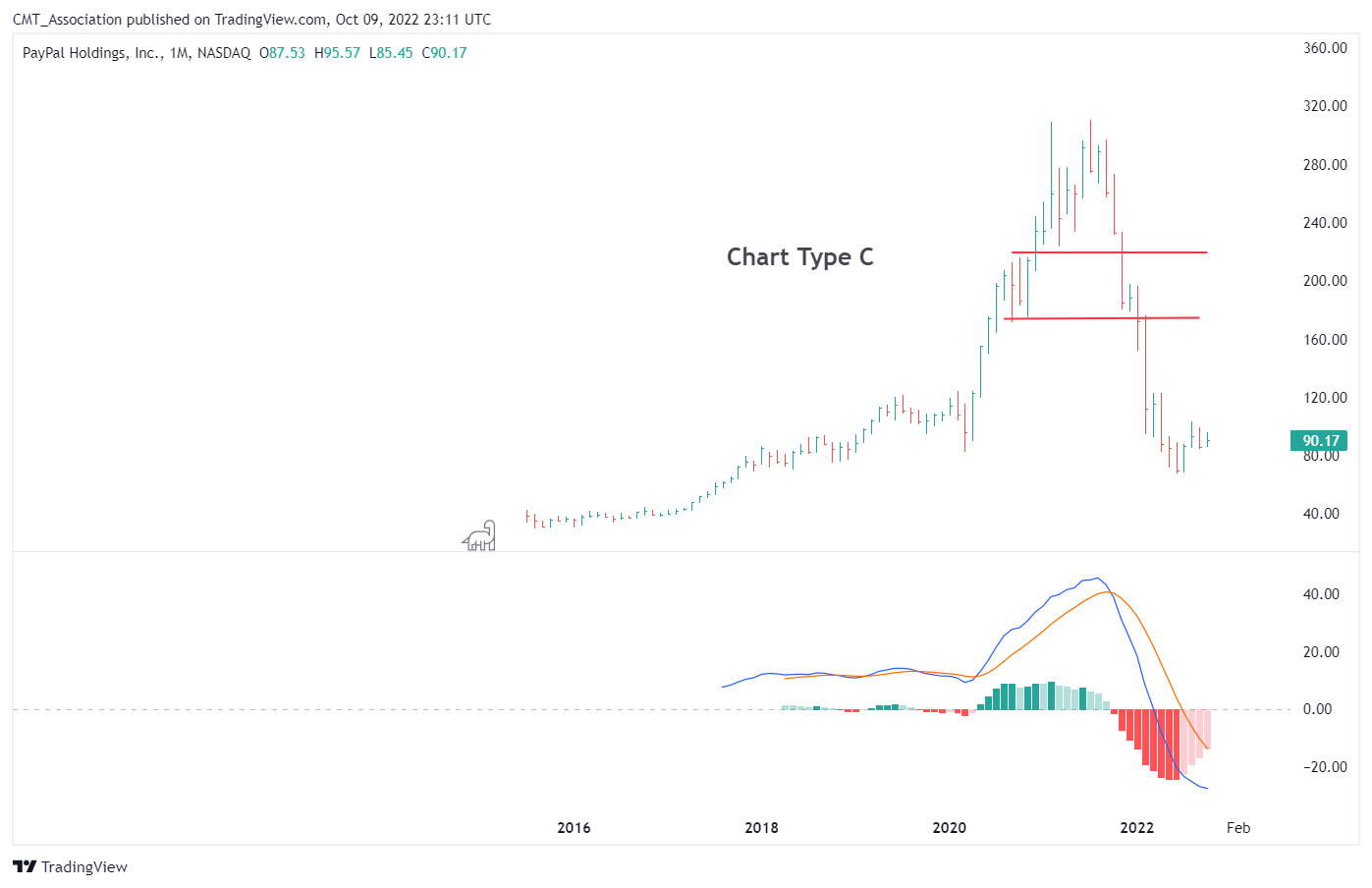 NASDAQ:PYPL Chart Image by CMT_Association
