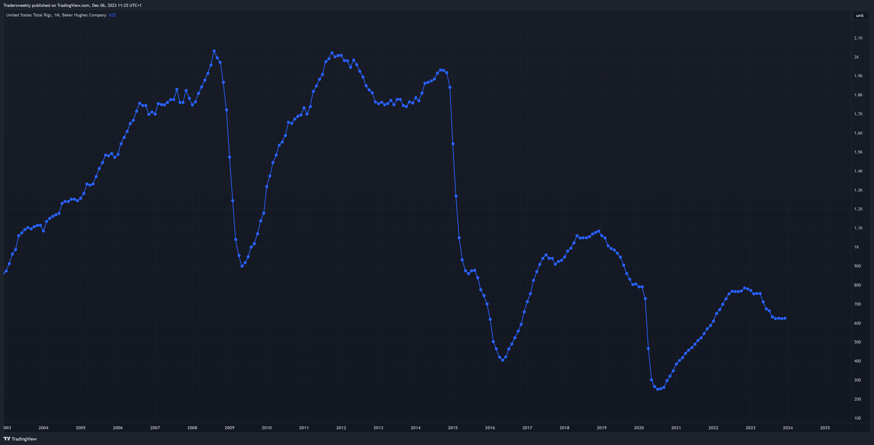 ECONOMICS:USTRG Chart Image by Tradersweekly