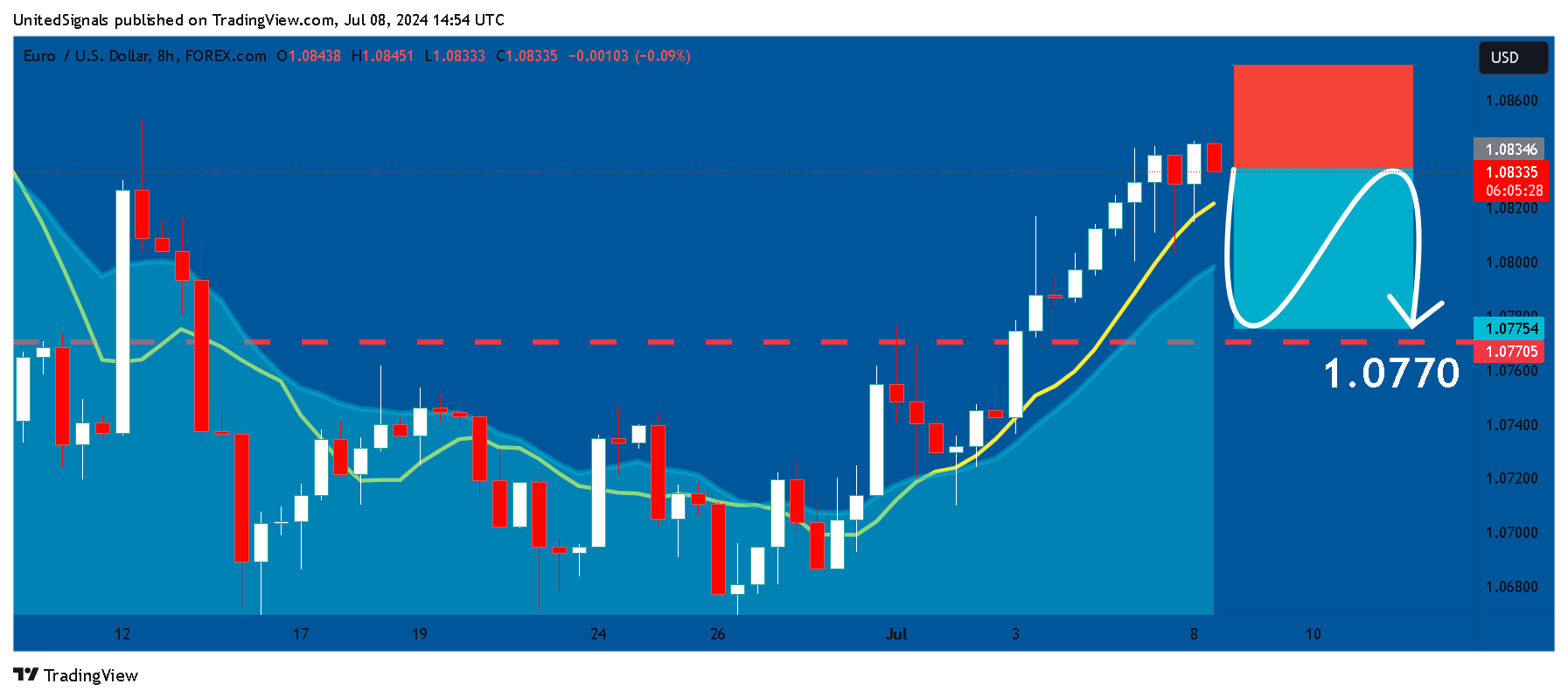 FOREXCOM:EURUSD Chart Image by UnitedSignals