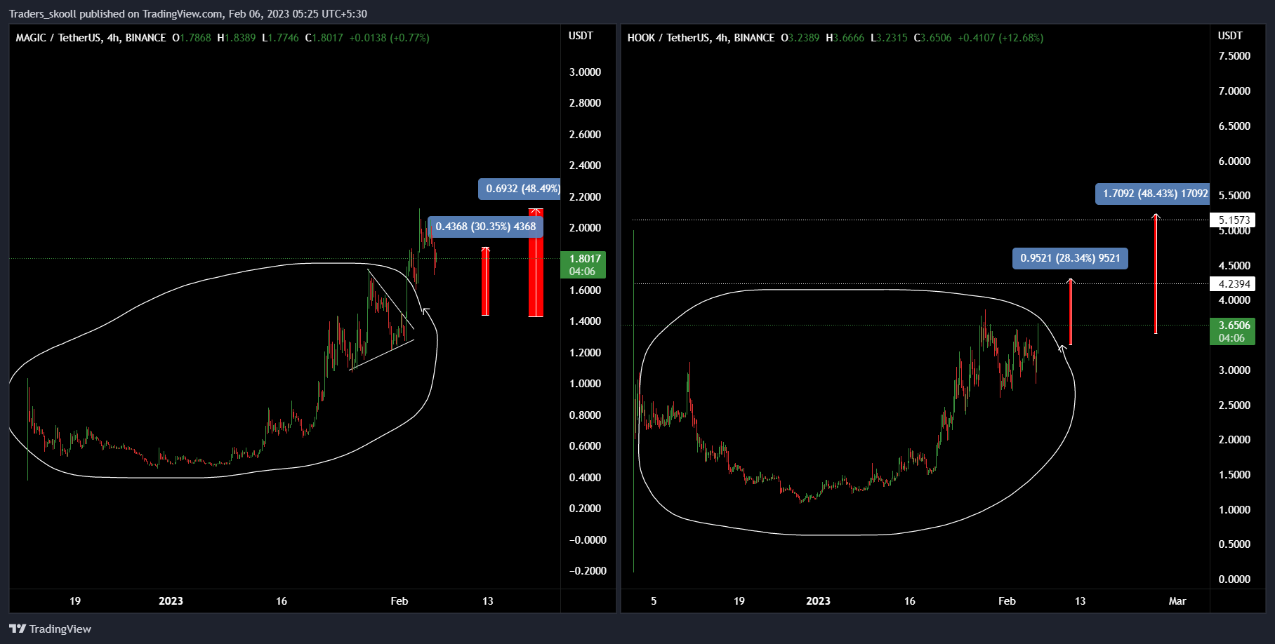 BINANCE:HOOKUSDT Chart Image by Traders_skooll