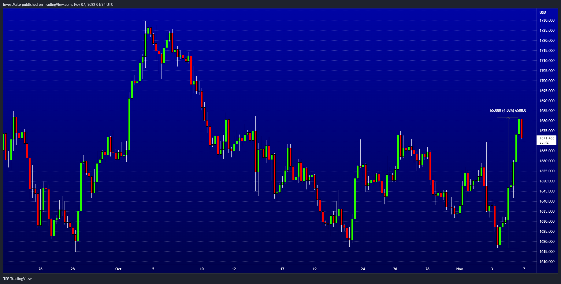 OANDA:XAUUSD Chart Image by InvestMate