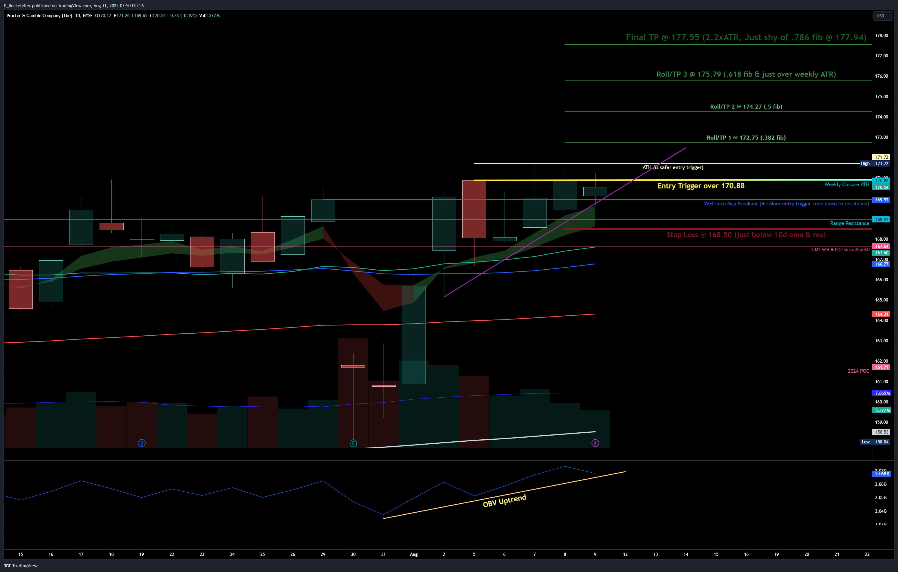 NYSE:PG Chart Image by D_Rockefeller