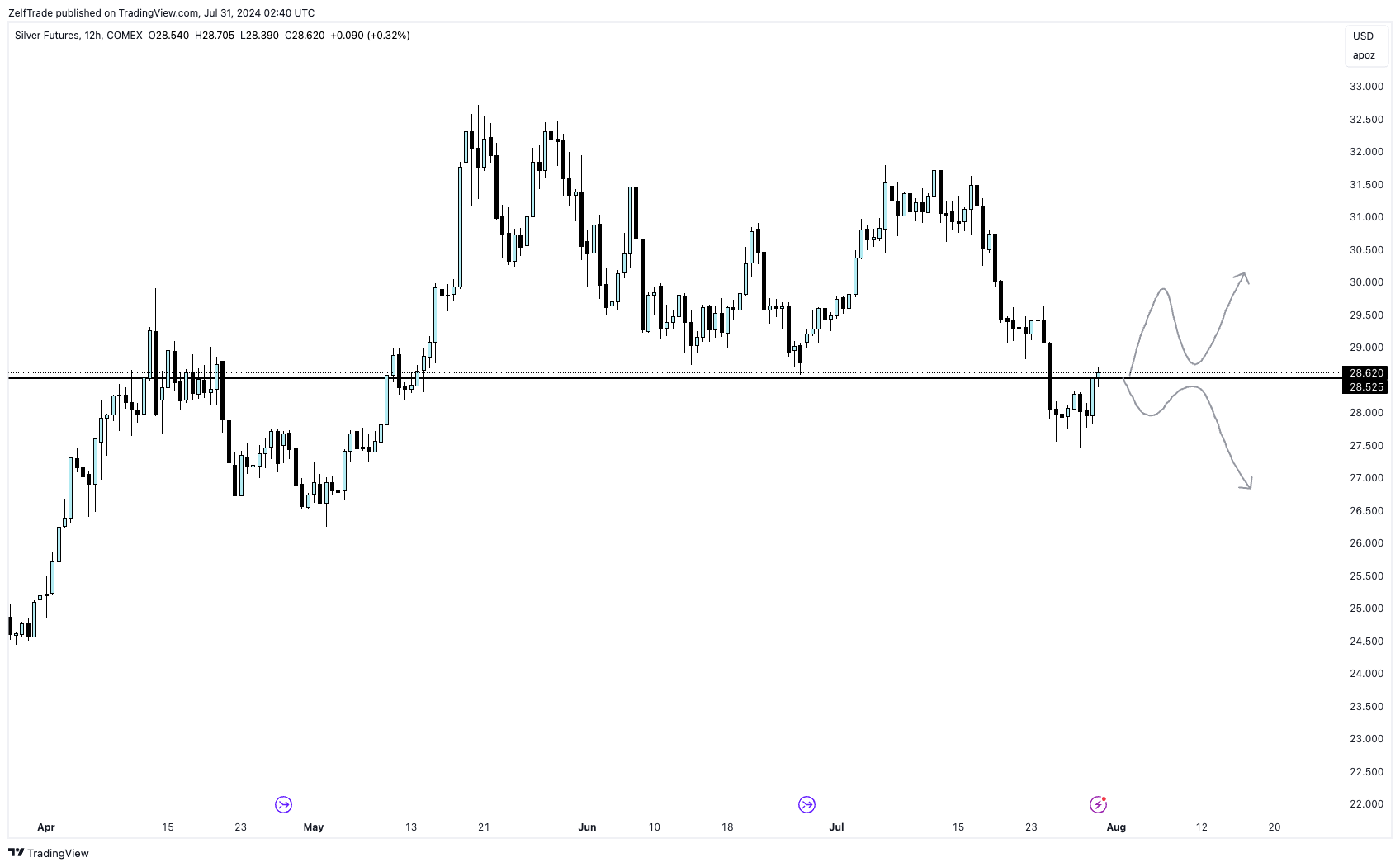 COMEX_DL:SI1! Chart Image by ZelfTrade
