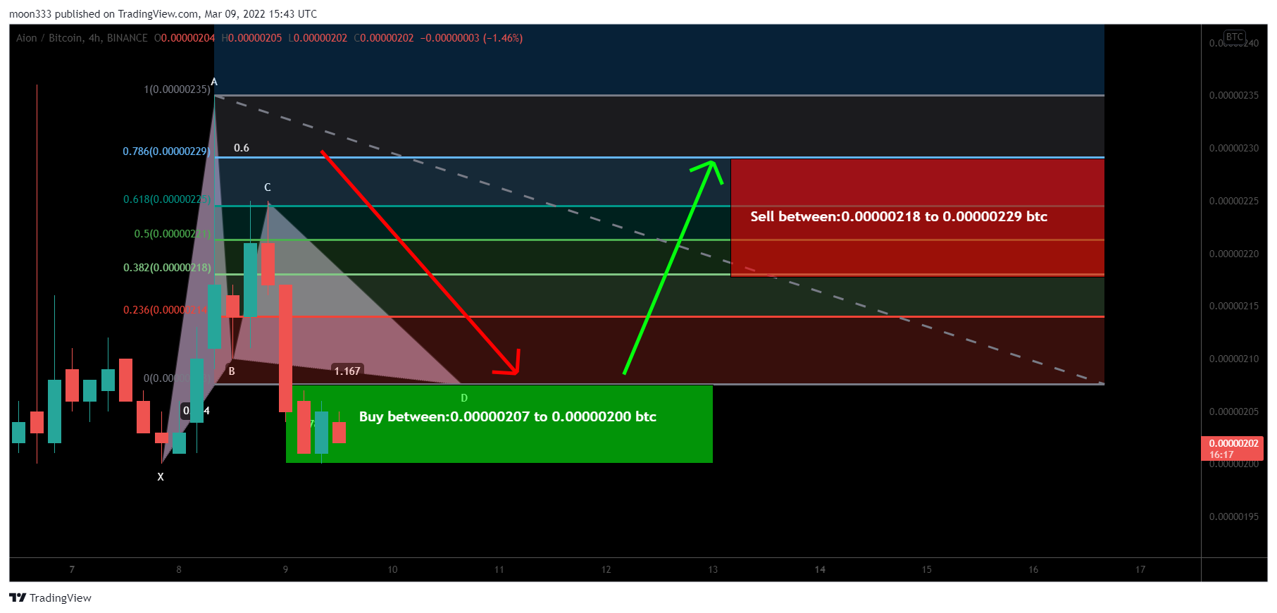 BINANCE:AIONBTC Chart Image by moon333