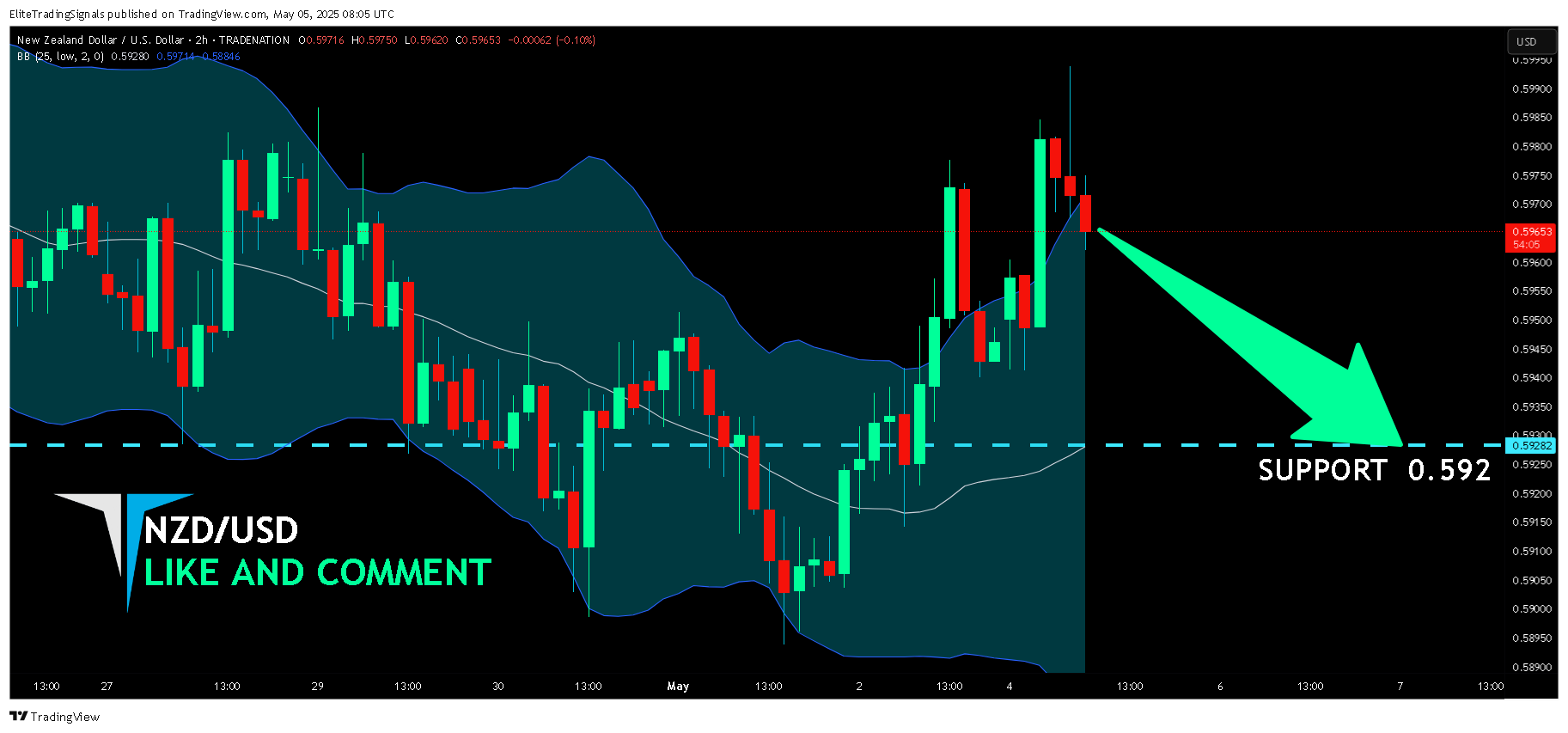 TRADENATION:NZDUSD Chart Image by EliteTradingSignals