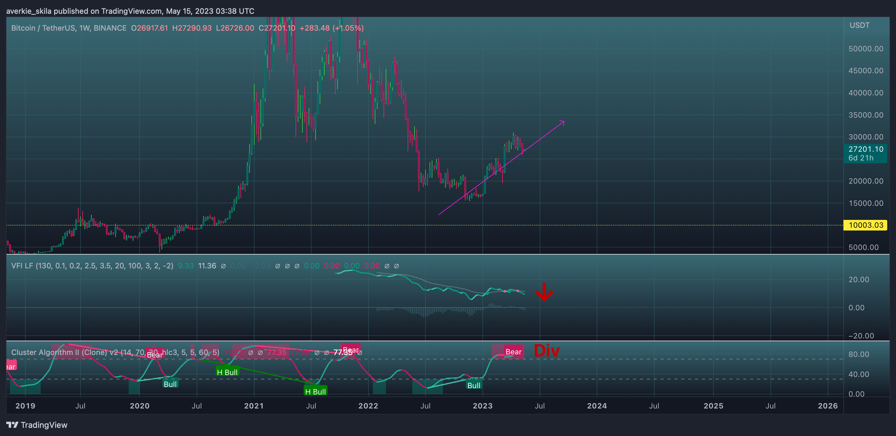 BINANCE:BTCUSDT Chart Image by averkie_skila