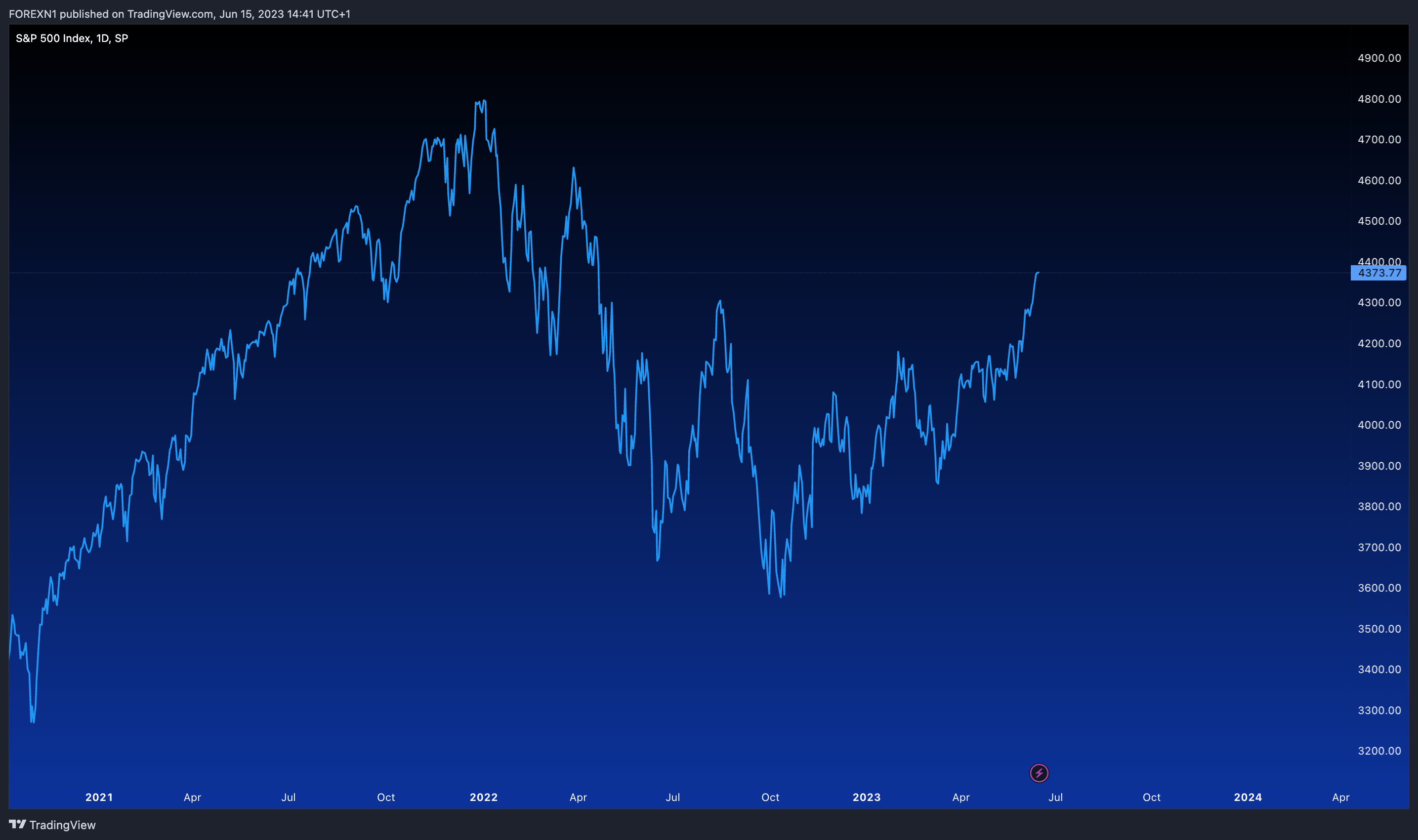 SP:SPX Chart Image by FOREXN1