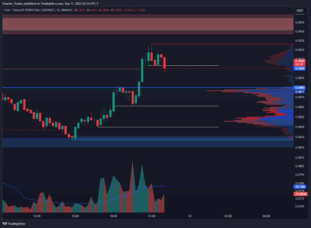 BINANCE:FLMUSDT.P Chart Image by Smarter_Trades