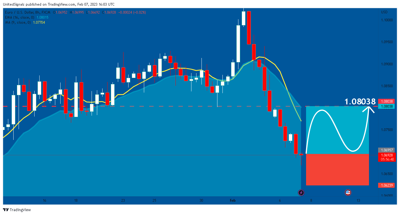 FX:EURUSD Chart Image by UnitedSignals